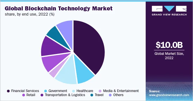 Mercado Global de Tecnologia Blockchain, por setor. Fonte: Grand View Research